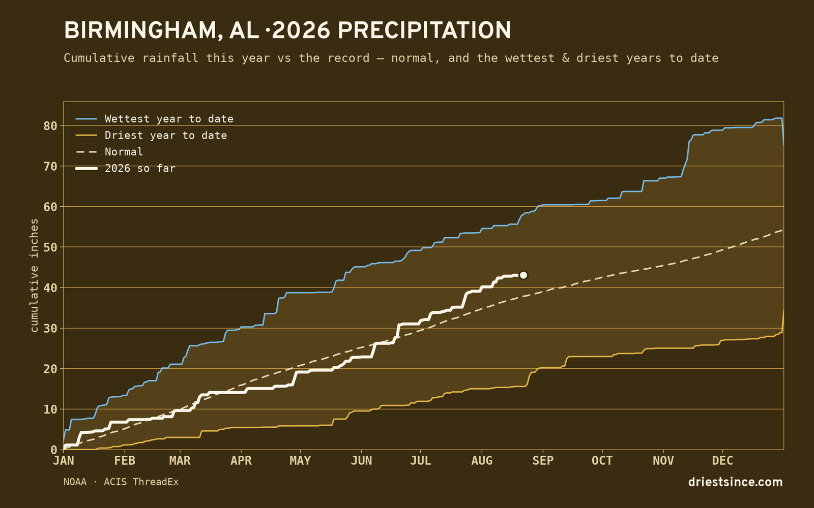 Birmingham, AL — cumulative rainfall this year vs the record