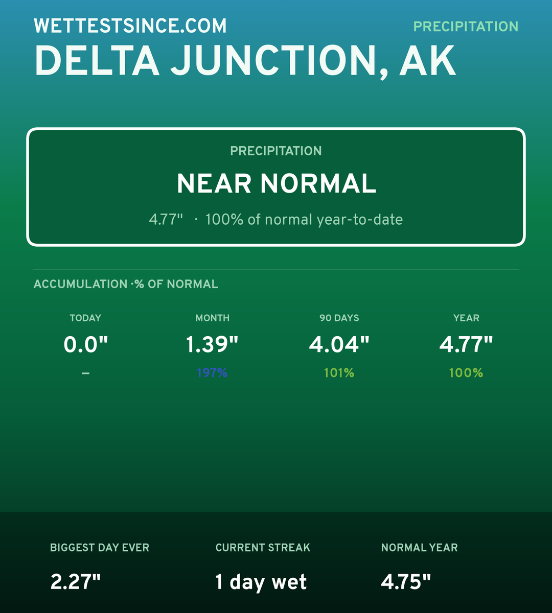 Delta Junction, AK precipitation share card
