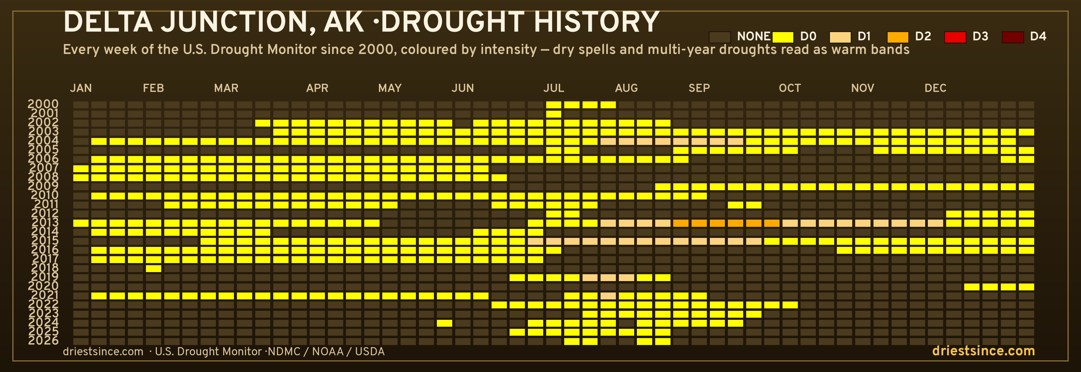 Delta Junction, AK — county drought history since 2000