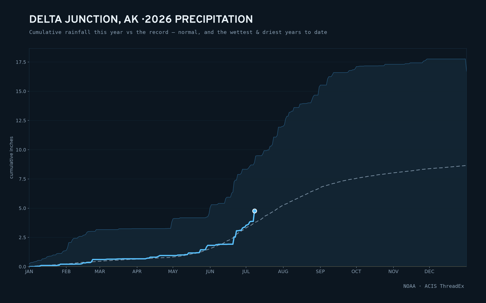 Delta Junction, AK — cumulative rainfall this year vs the record