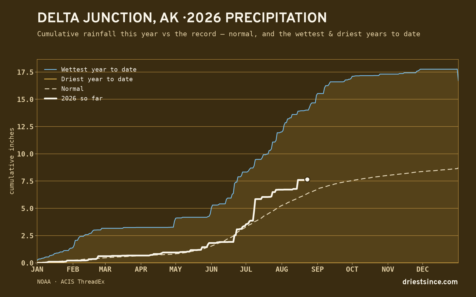 Delta Junction, AK — cumulative rainfall this year vs the record