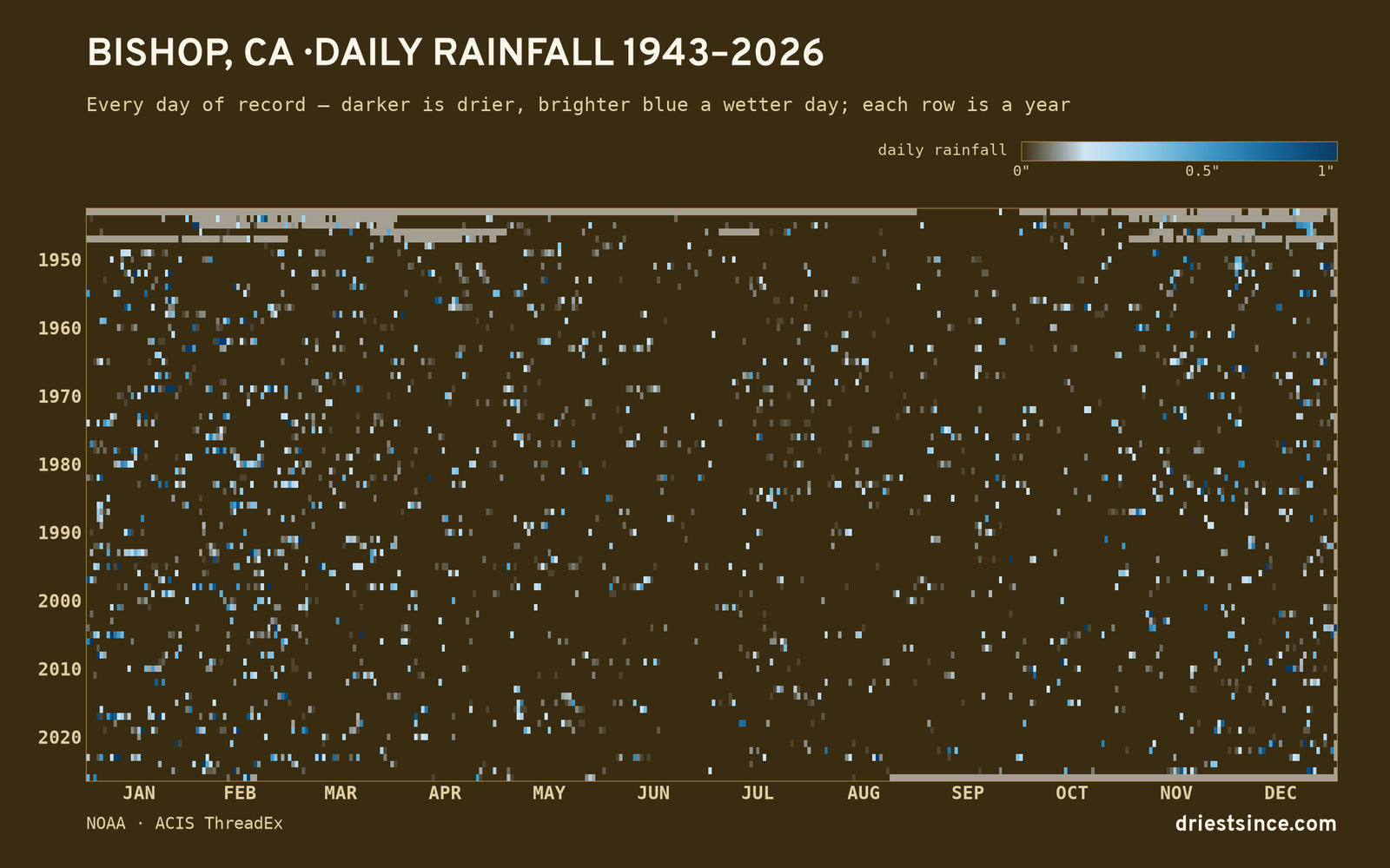 Bishop, CA — daily rainfall every day on record