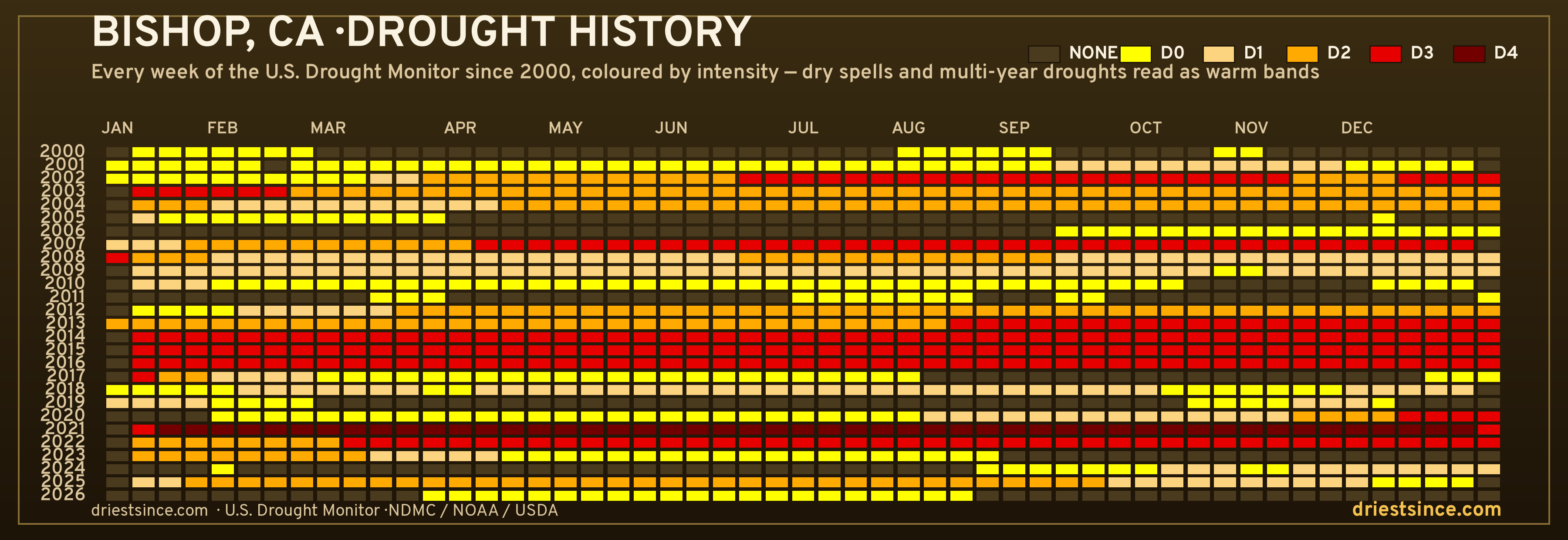 Bishop, CA — county drought history since 2000