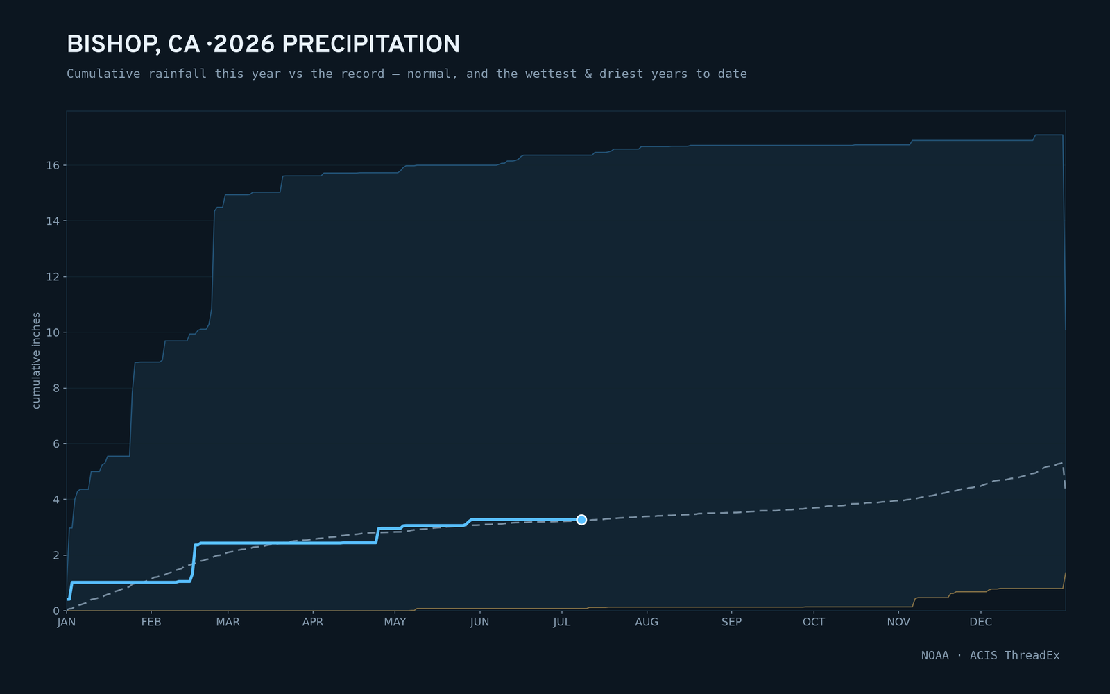 Bishop, CA — cumulative rainfall this year vs the record