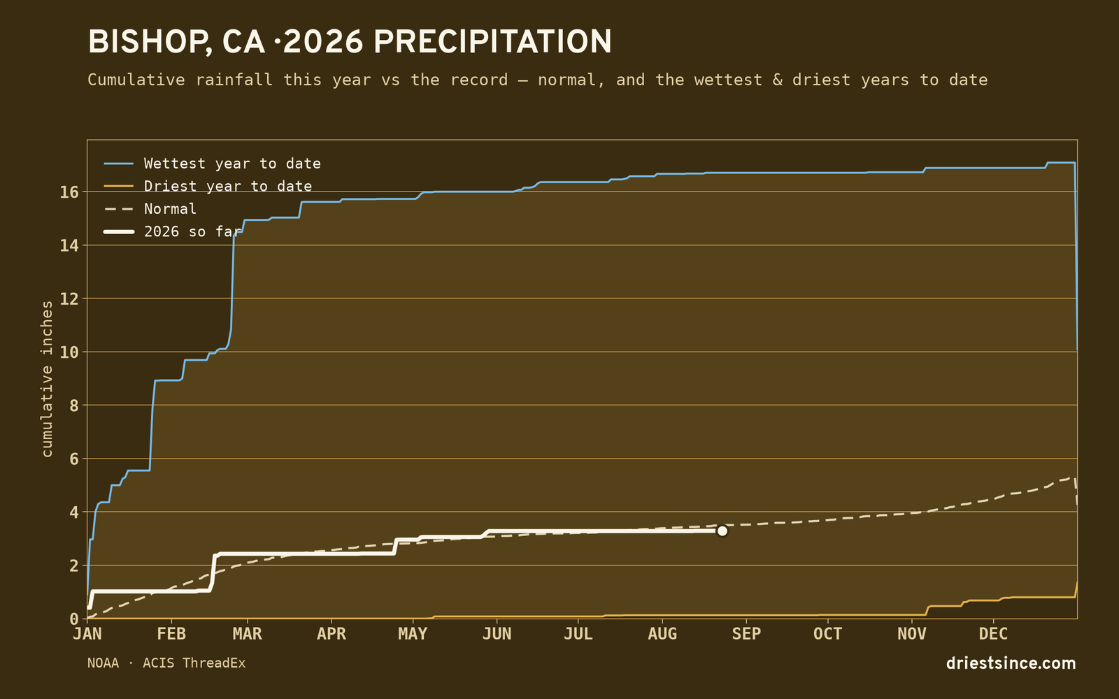 Bishop, CA — cumulative rainfall this year vs the record