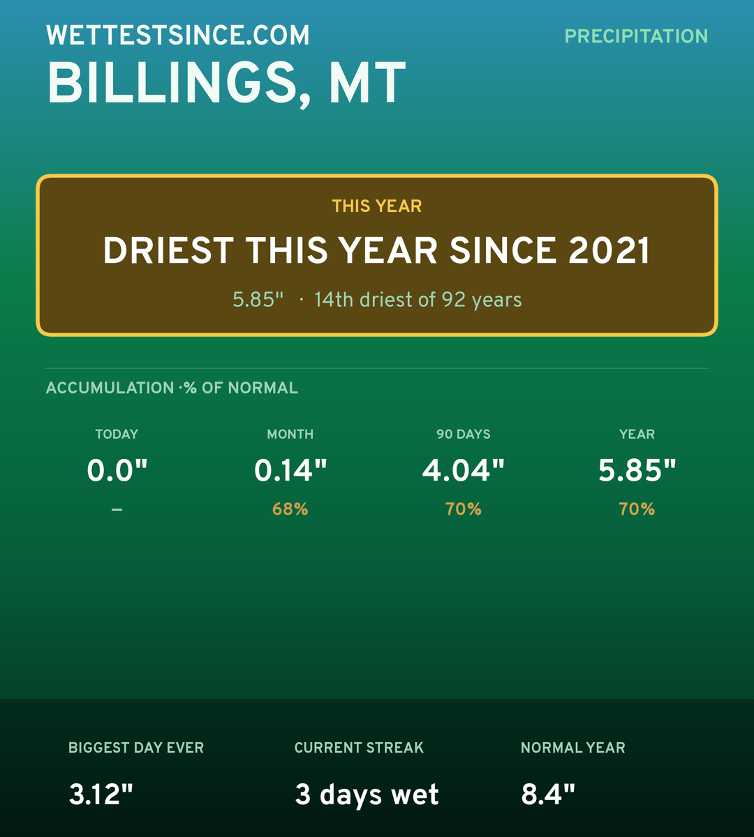 Billings, MT precipitation share card