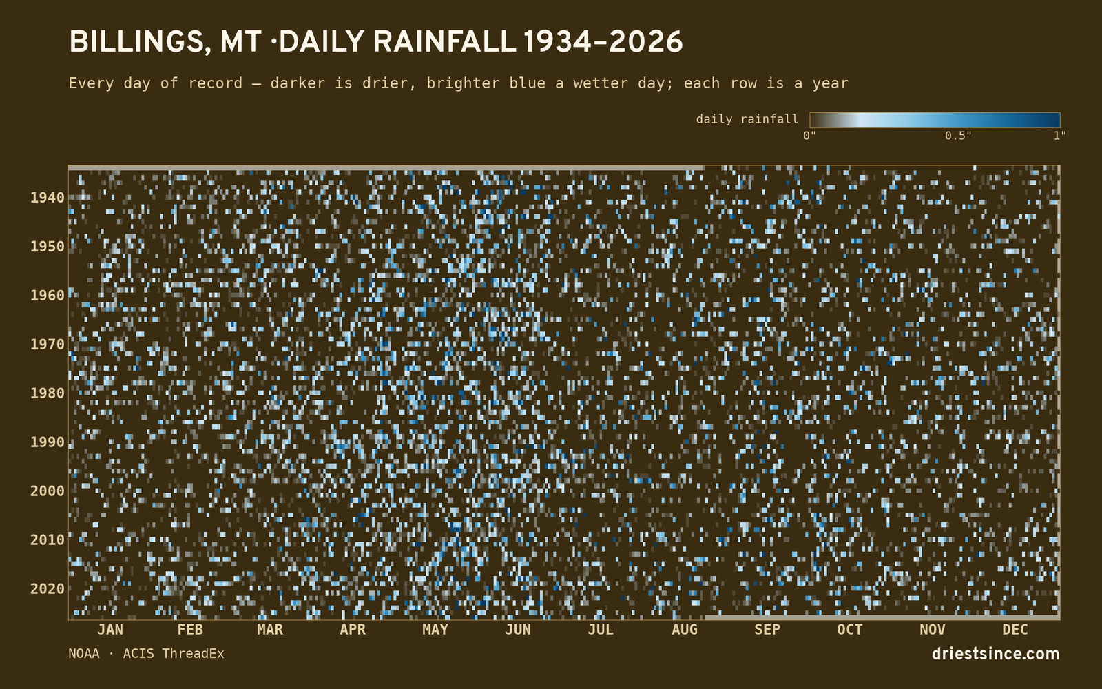 Billings, MT — daily rainfall every day on record