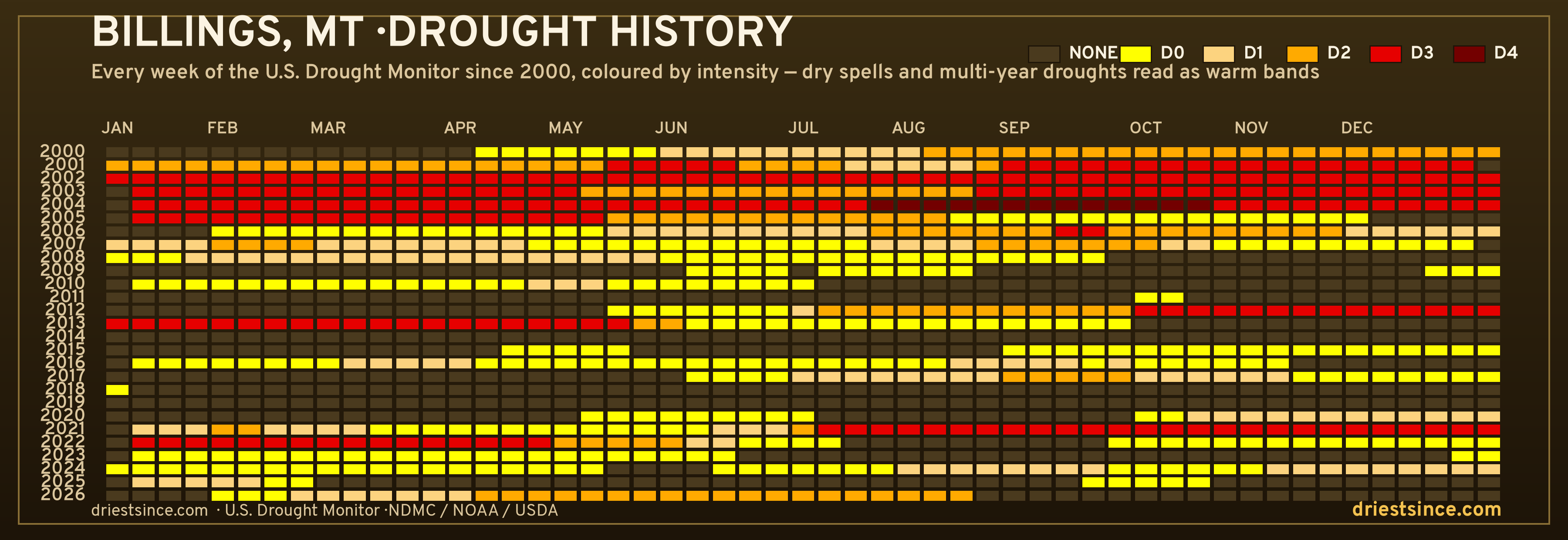 Billings, MT — county drought history since 2000