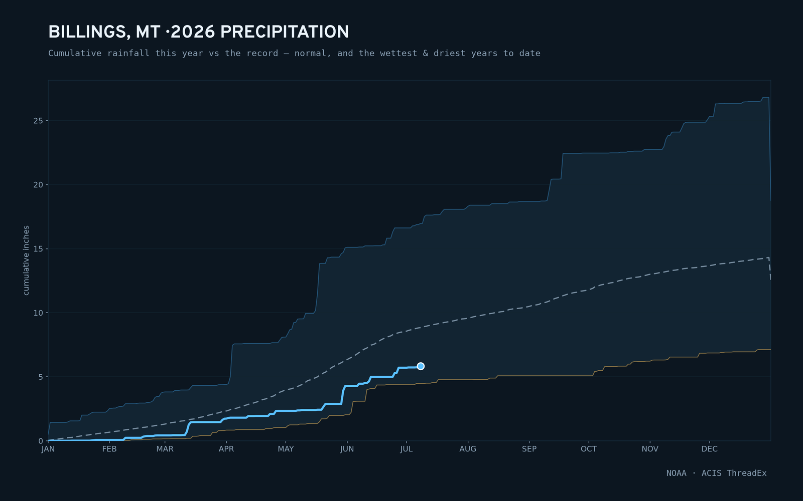 Billings, MT — cumulative rainfall this year vs the record