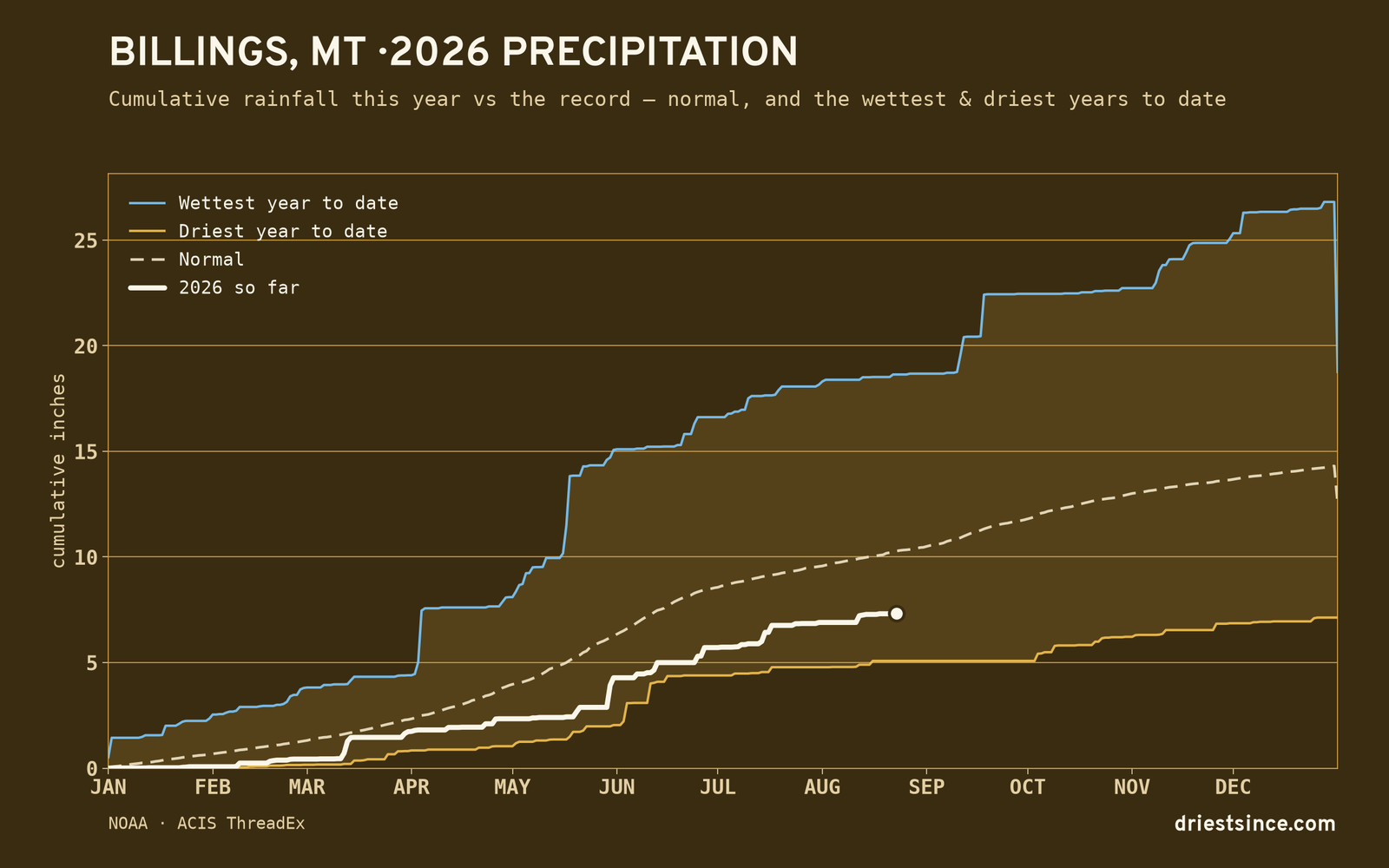 Billings, MT — cumulative rainfall this year vs the record