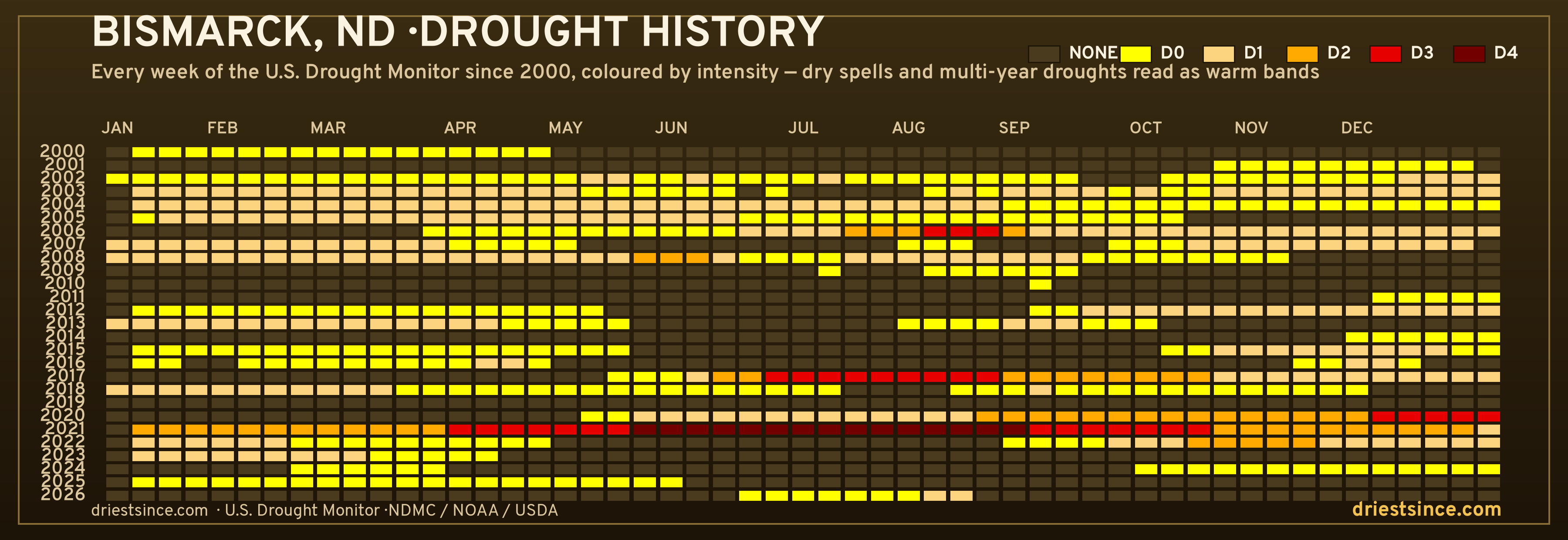Bismarck, ND — county drought history since 2000