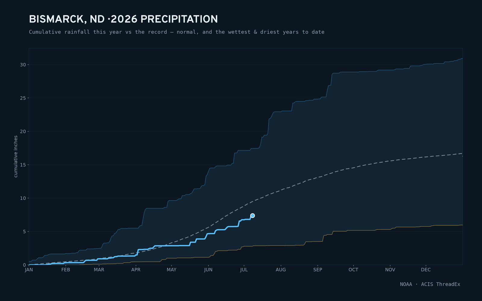 Bismarck, ND — cumulative rainfall this year vs the record