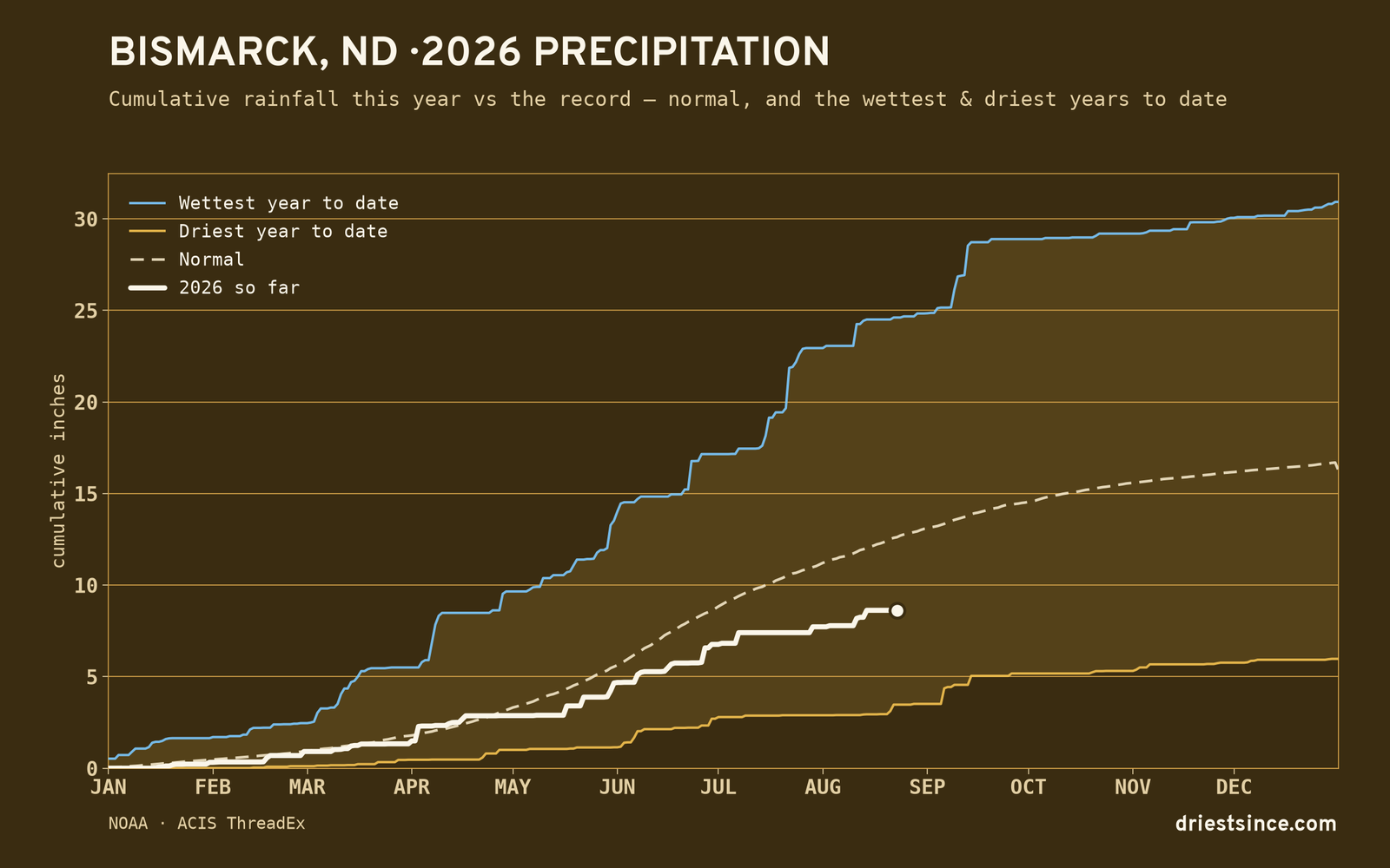 Bismarck, ND — cumulative rainfall this year vs the record