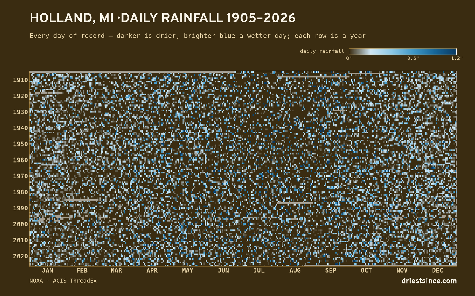 Holland, MI — daily rainfall every day on record
