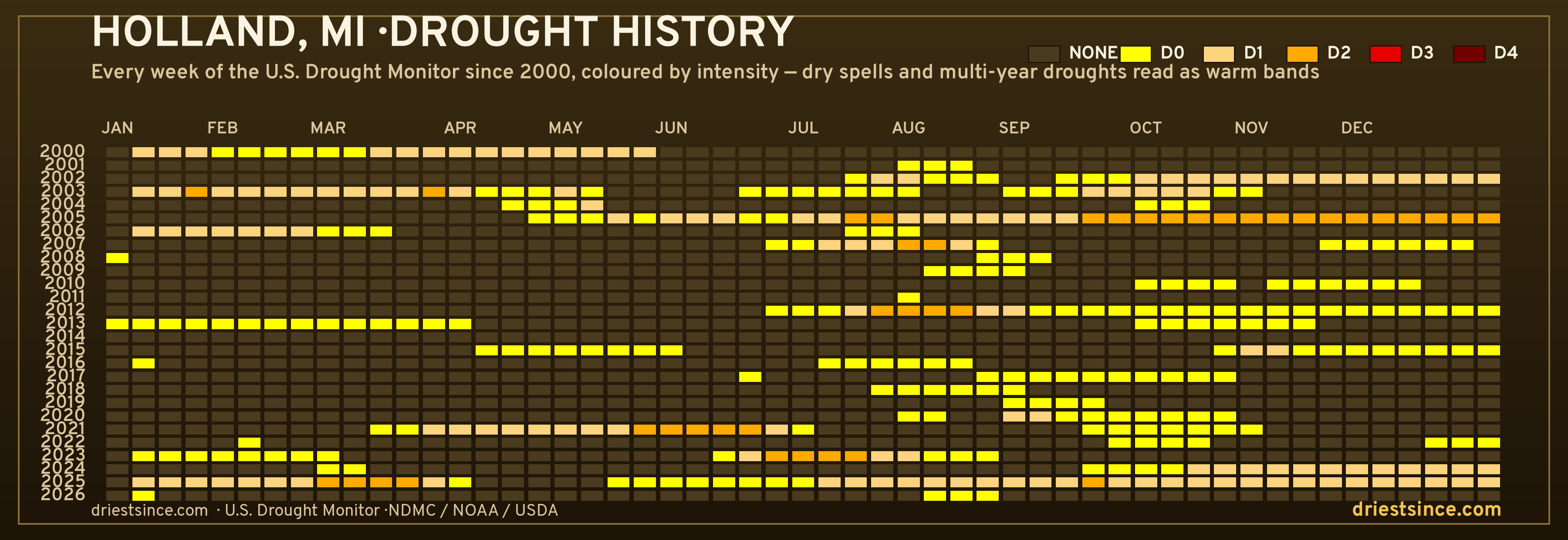 Holland, MI — county drought history since 2000