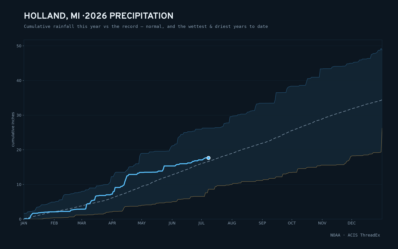 Holland, MI — cumulative rainfall this year vs the record