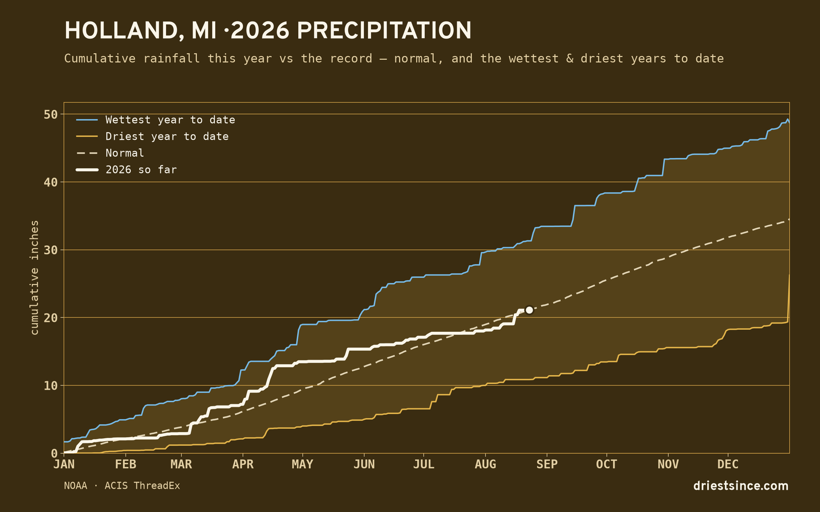 Holland, MI — cumulative rainfall this year vs the record
