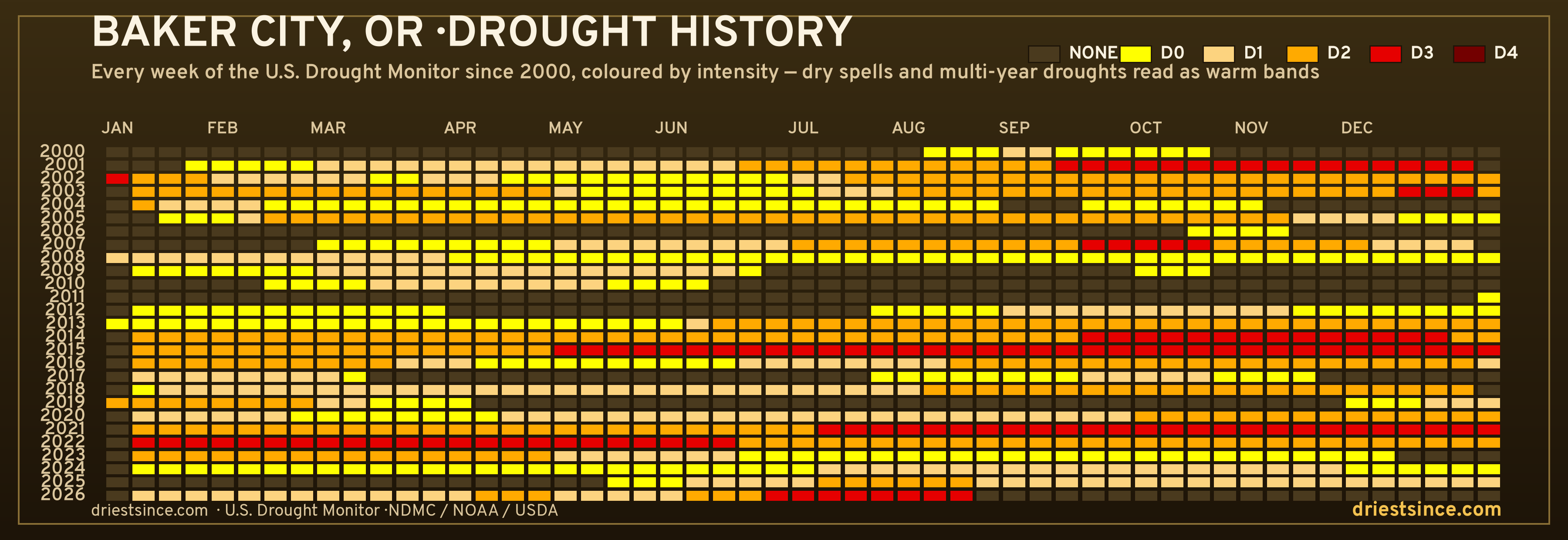 Baker City, OR — county drought history since 2000