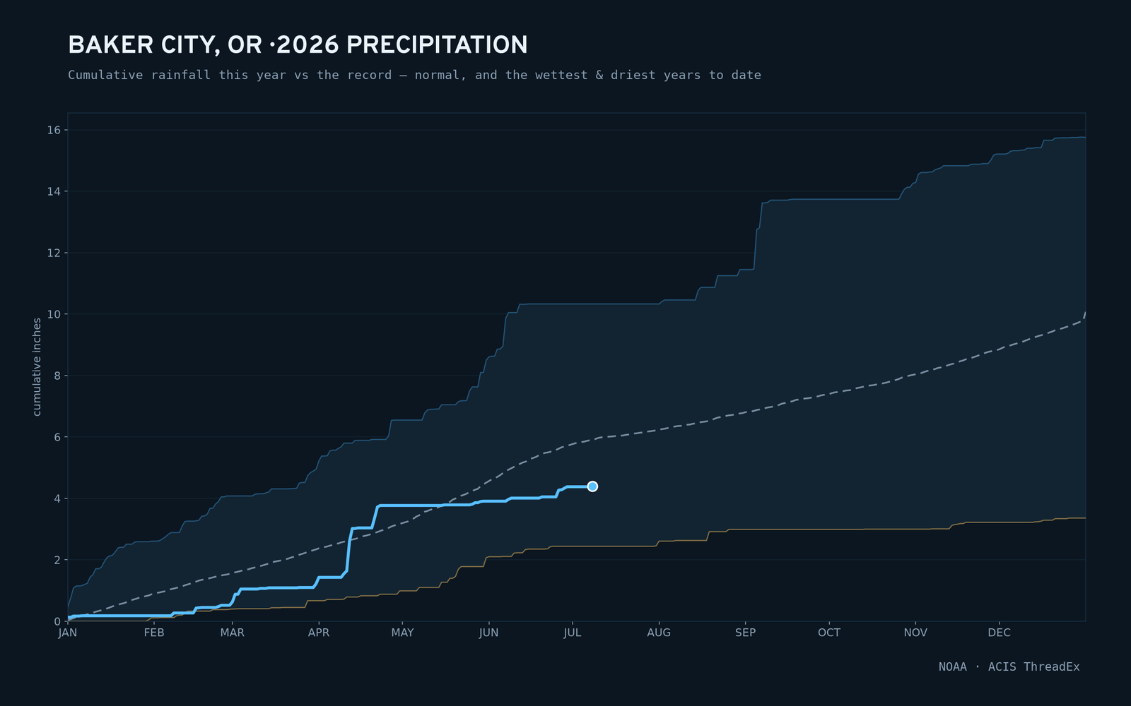 Baker City, OR — cumulative rainfall this year vs the record