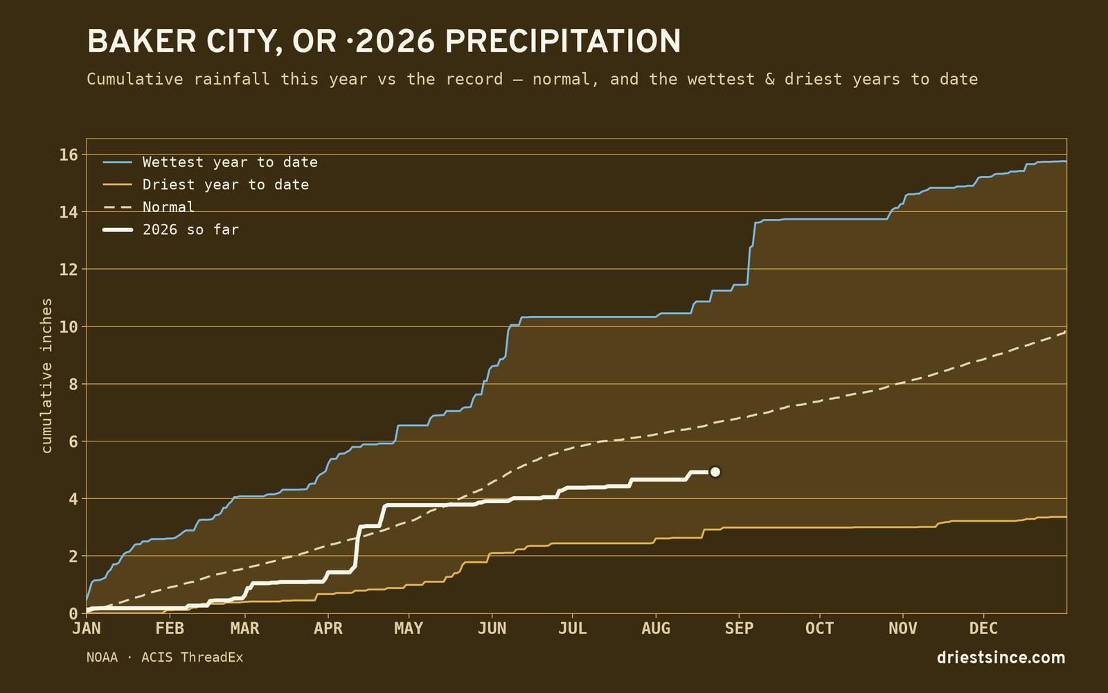 Baker City, OR — cumulative rainfall this year vs the record