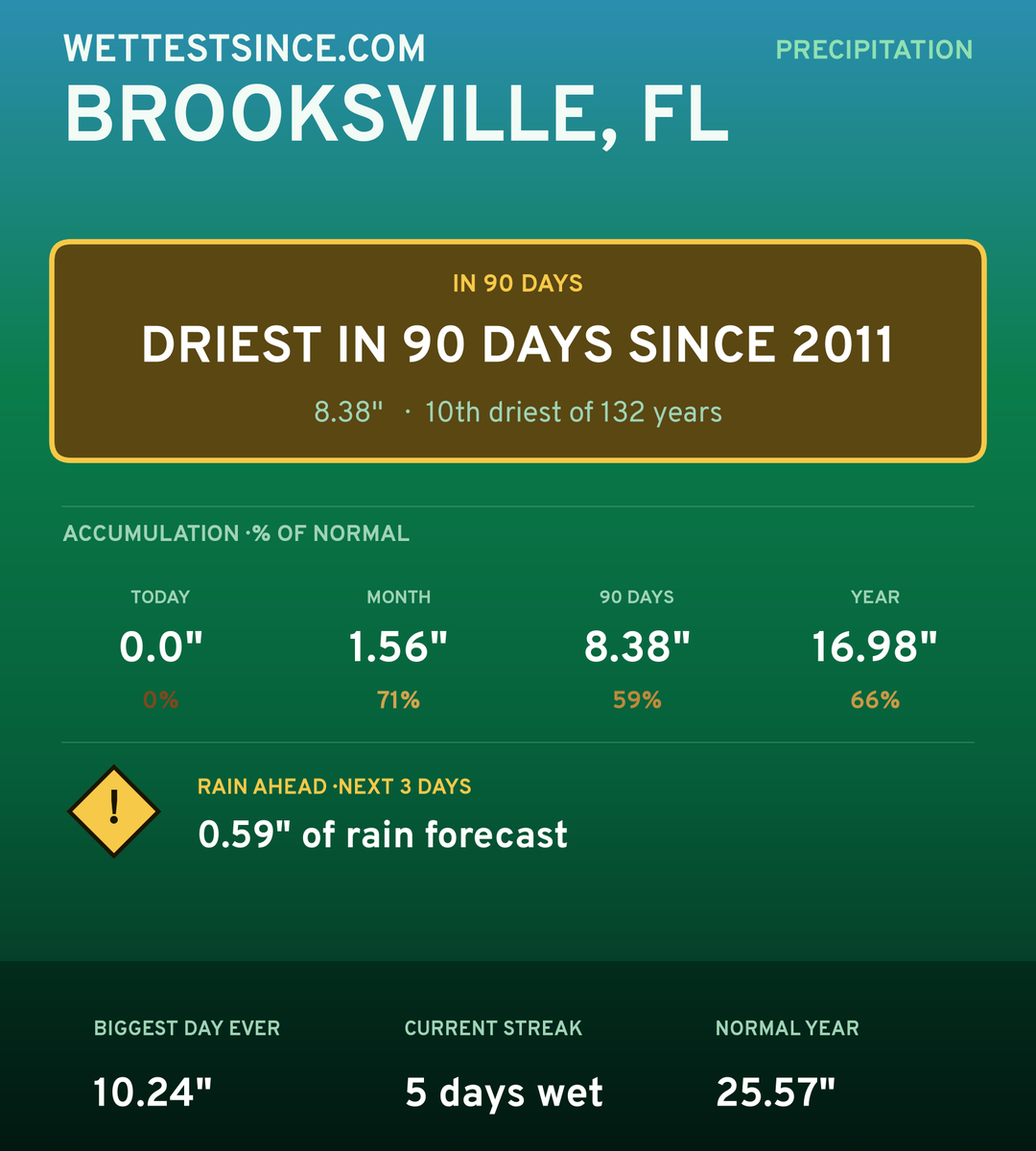 Brooksville, FL precipitation share card