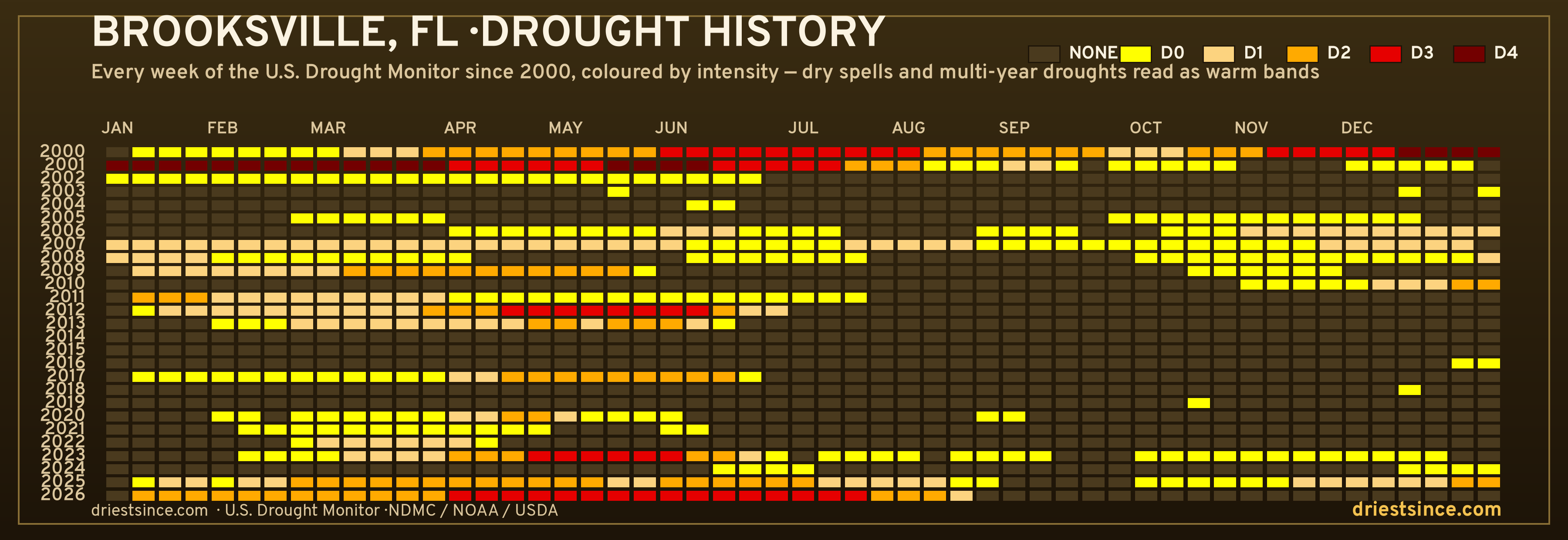 Brooksville, FL — county drought history since 2000