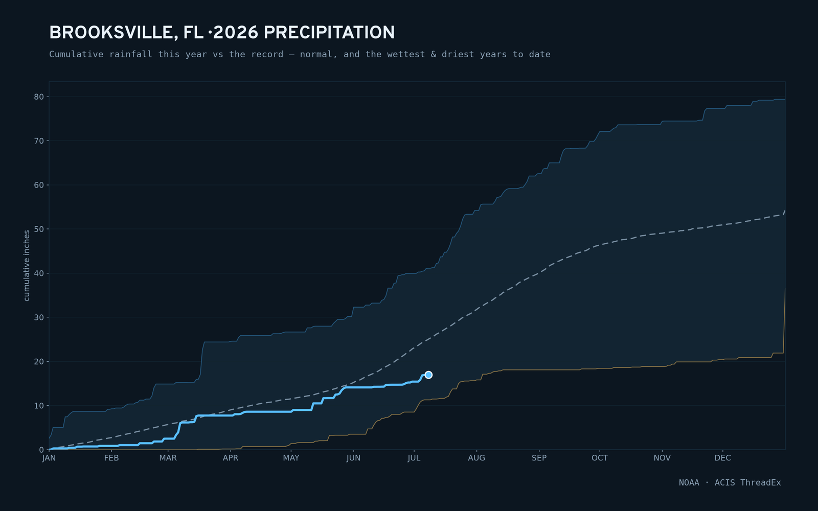 Brooksville, FL — cumulative rainfall this year vs the record