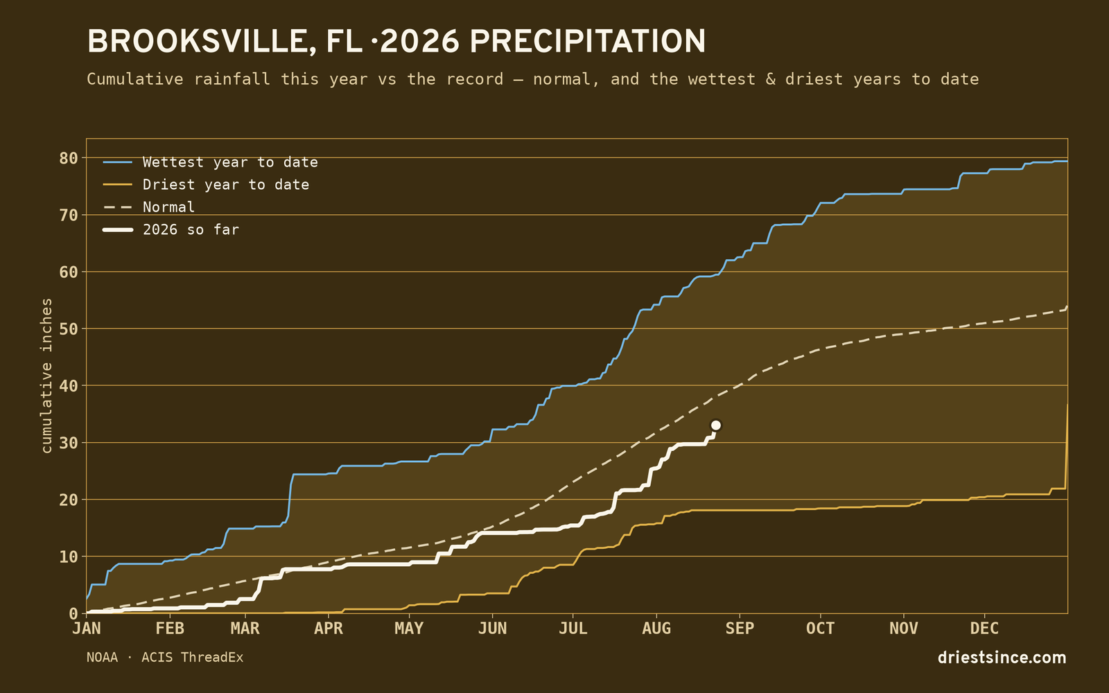 Brooksville, FL — cumulative rainfall this year vs the record