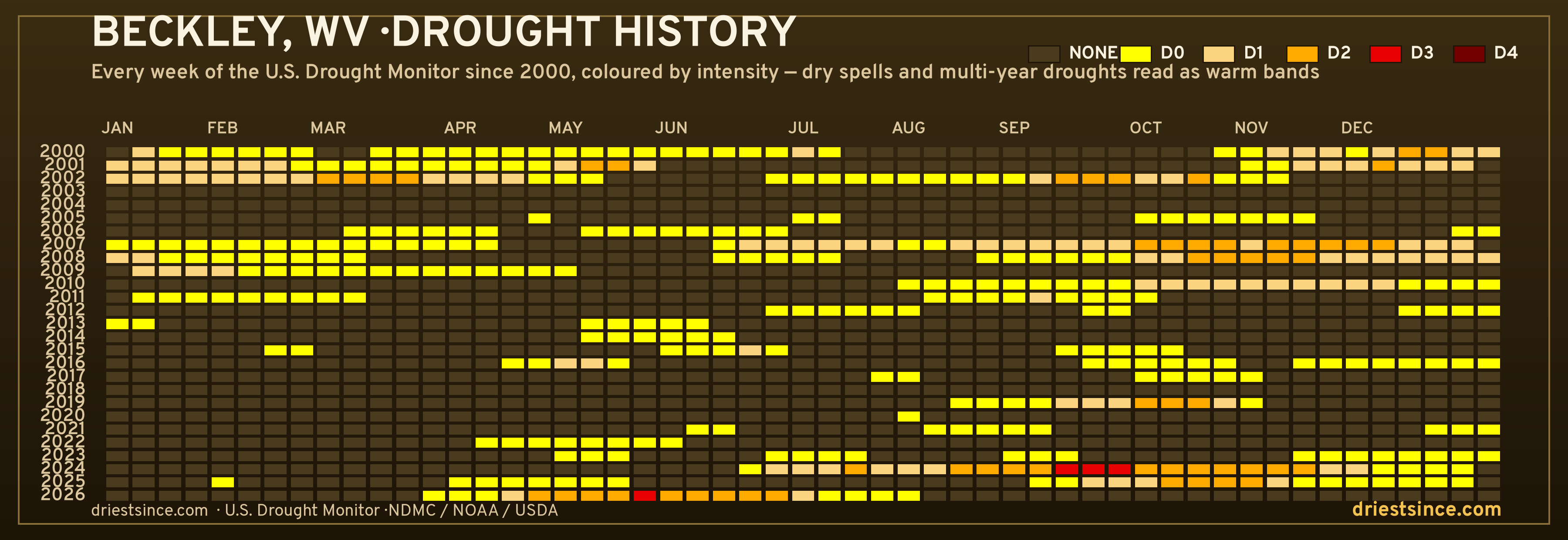 Beckley, WV — county drought history since 2000