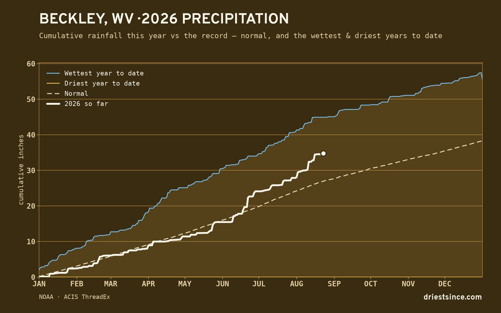 Beckley, WV — cumulative rainfall this year vs the record