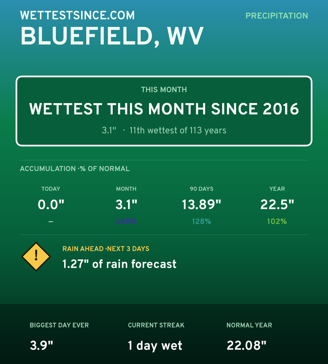 Bluefield, WV precipitation share card