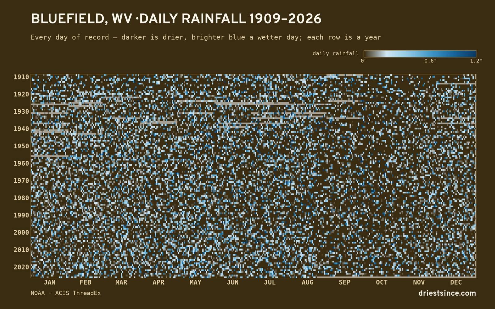 Bluefield, WV — daily rainfall every day on record