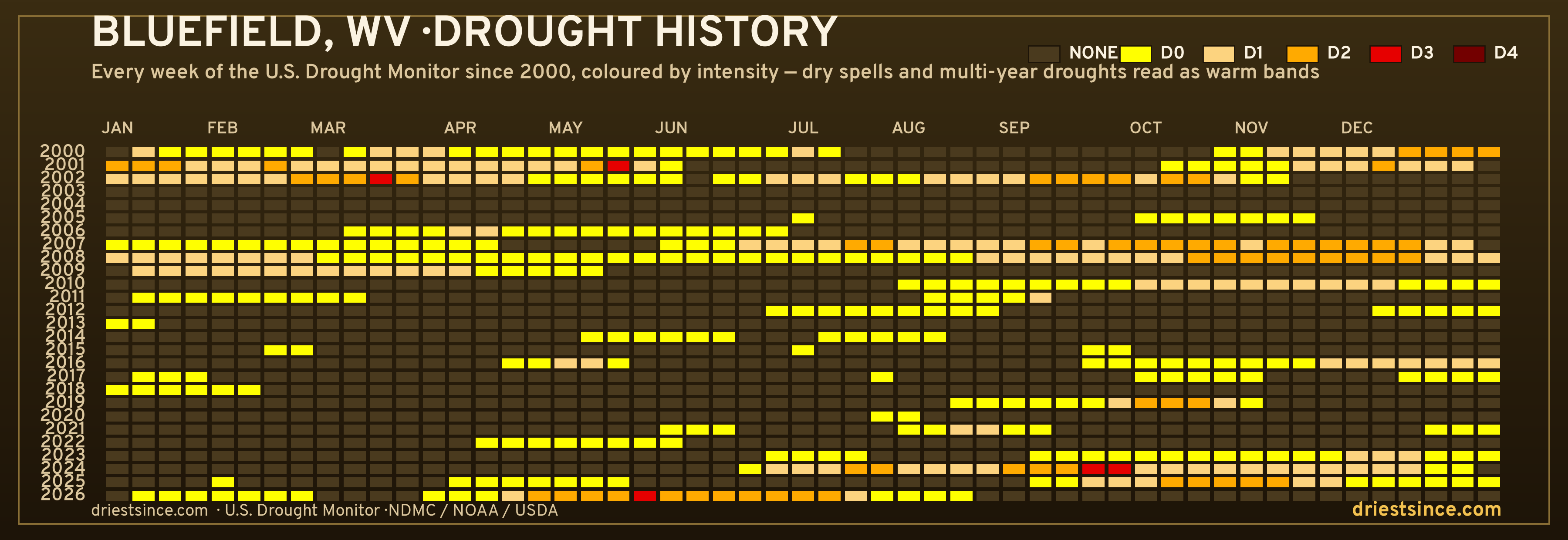Bluefield, WV — county drought history since 2000