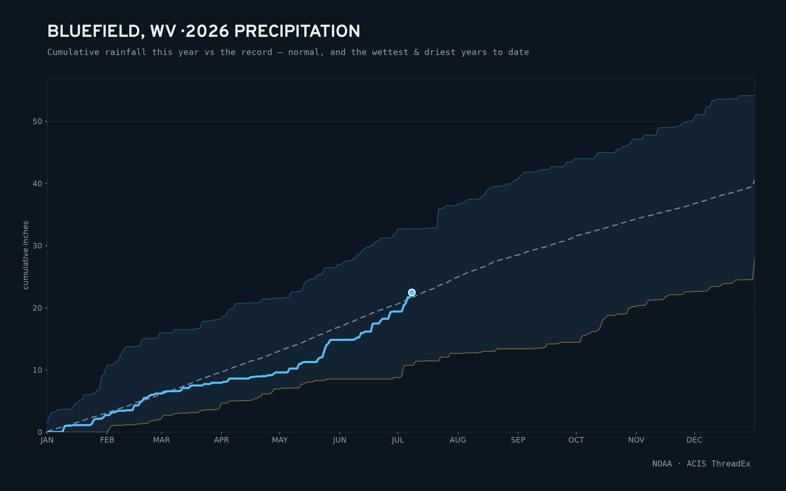 Bluefield, WV — cumulative rainfall this year vs the record