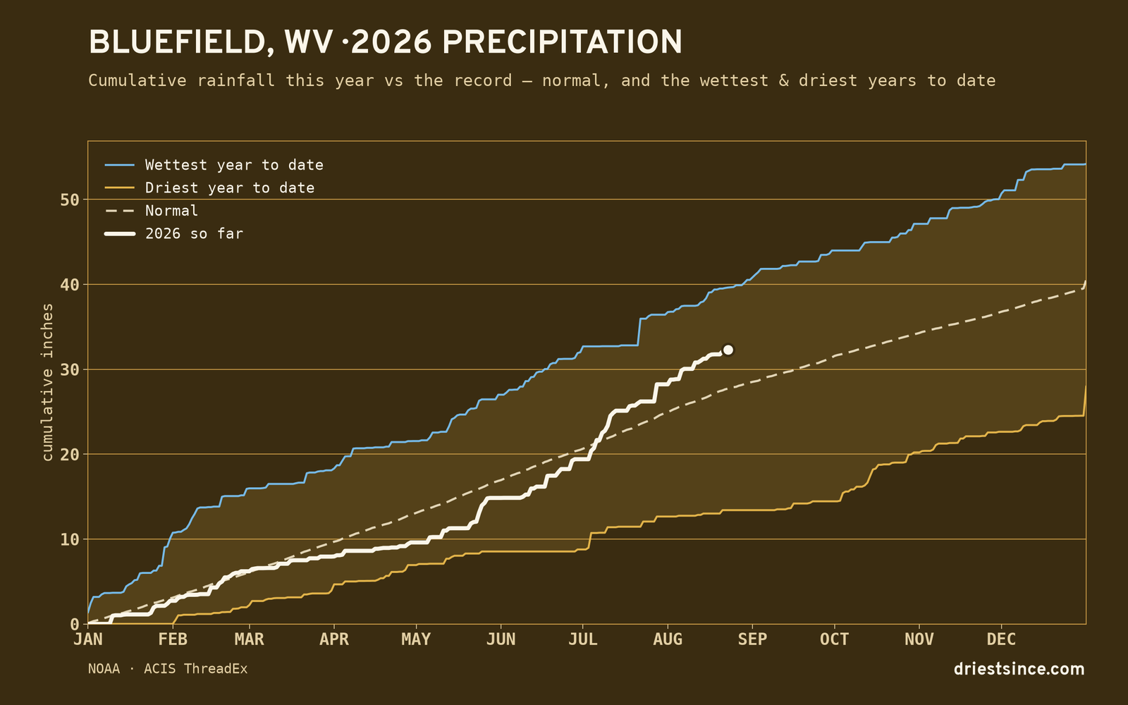 Bluefield, WV — cumulative rainfall this year vs the record