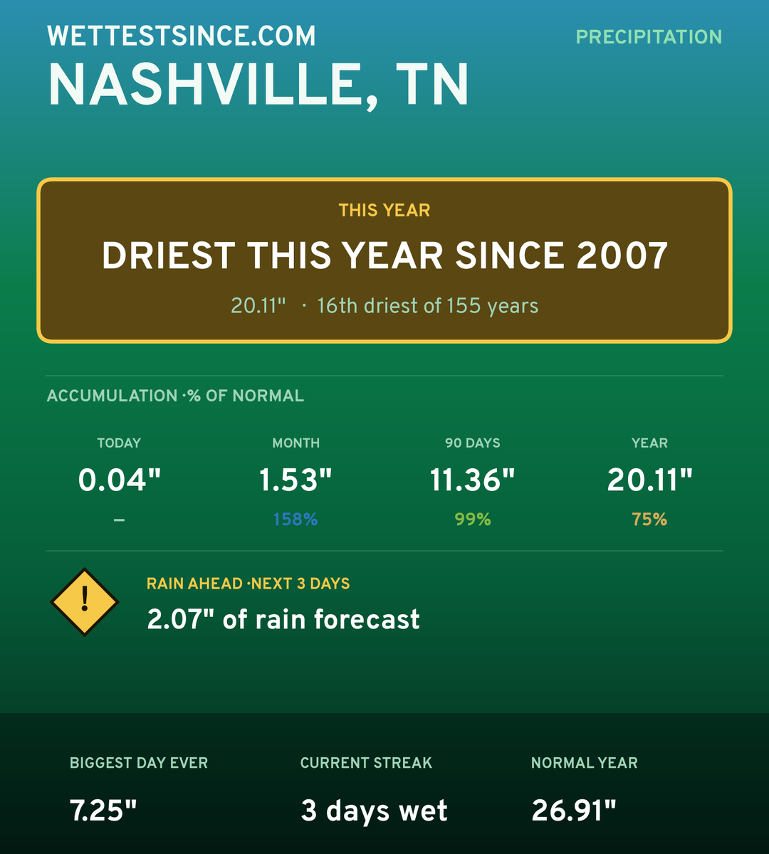 Nashville, TN precipitation share card