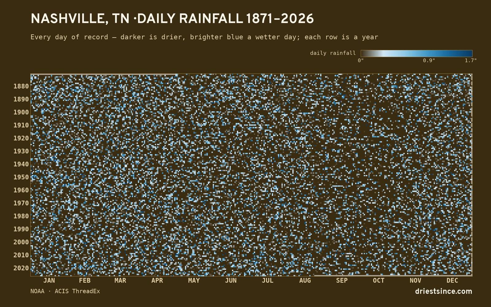 Nashville, TN — daily rainfall every day on record