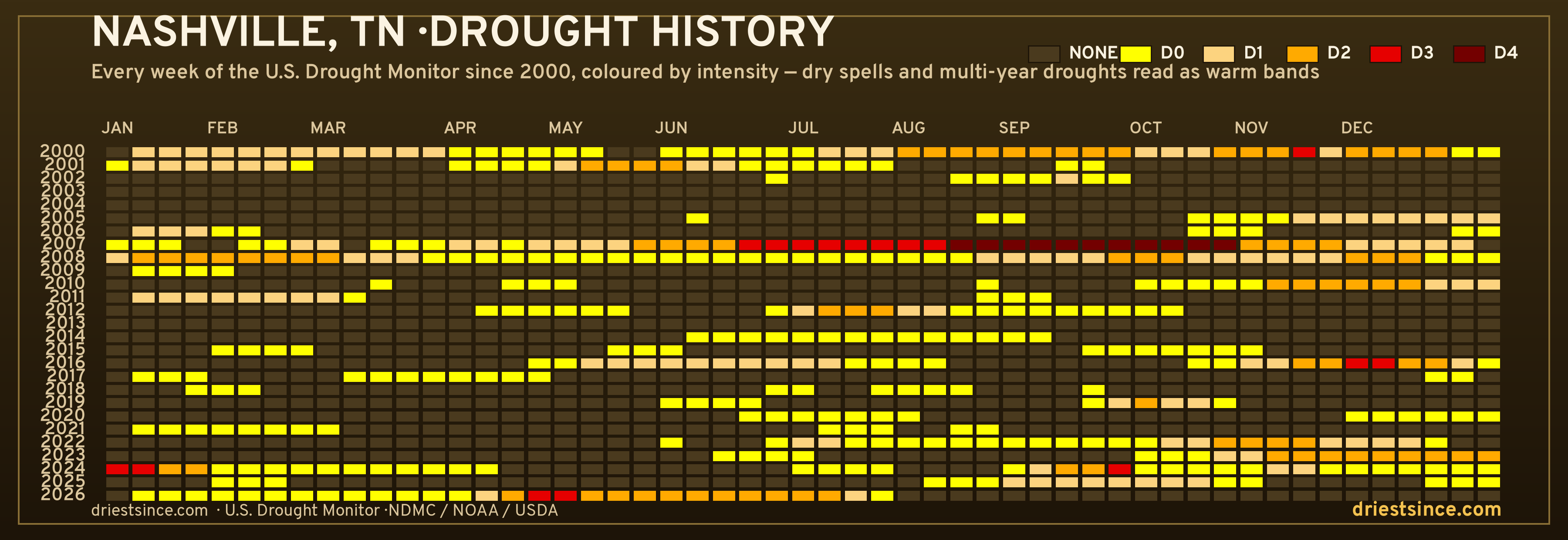 Nashville, TN — county drought history since 2000