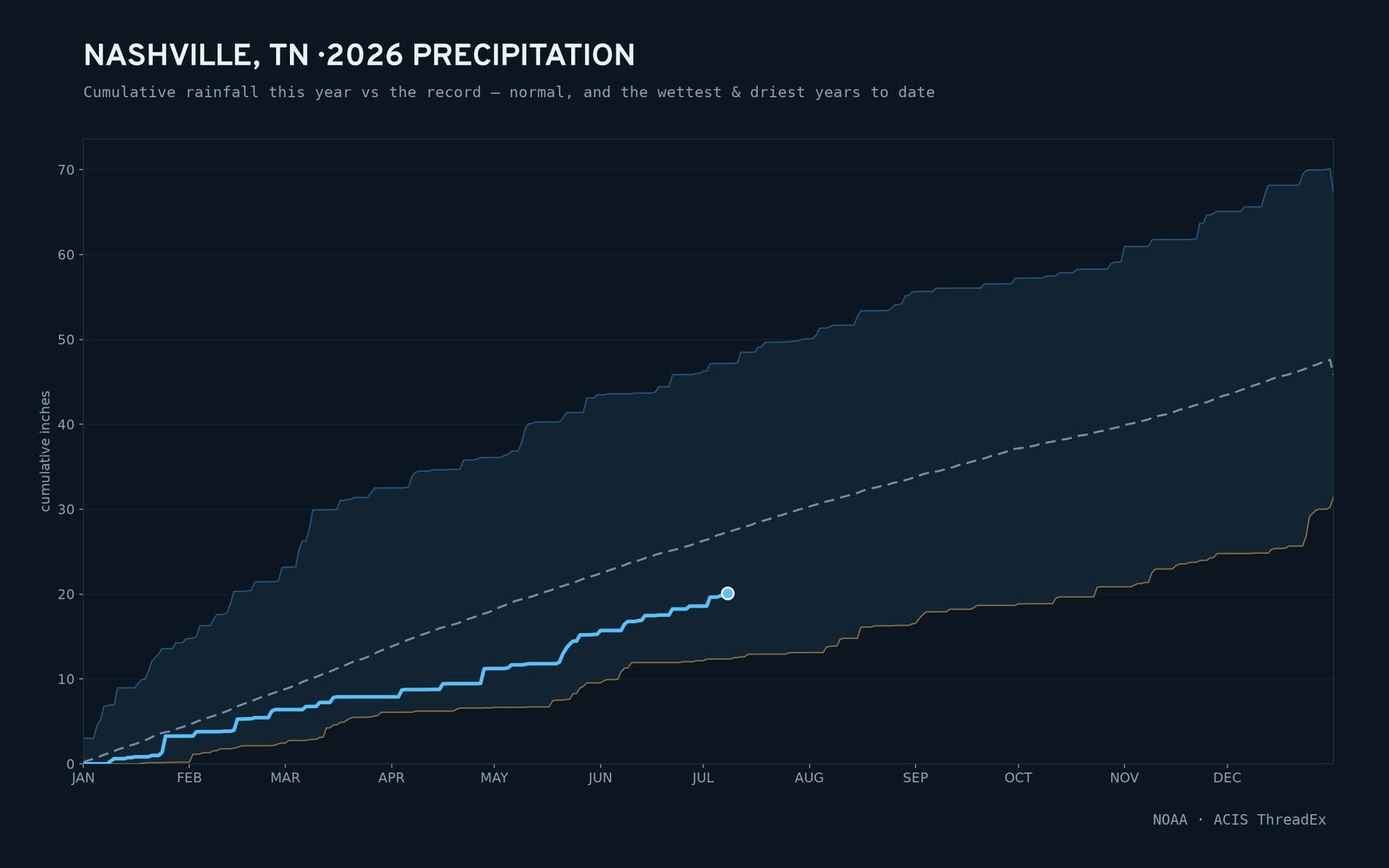 Nashville, TN — cumulative rainfall this year vs the record