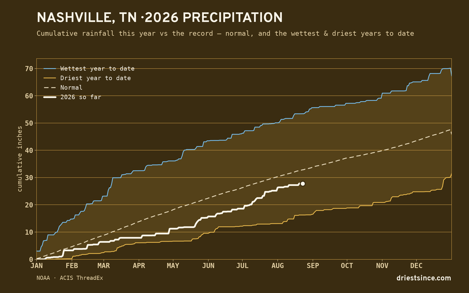 Nashville, TN — cumulative rainfall this year vs the record