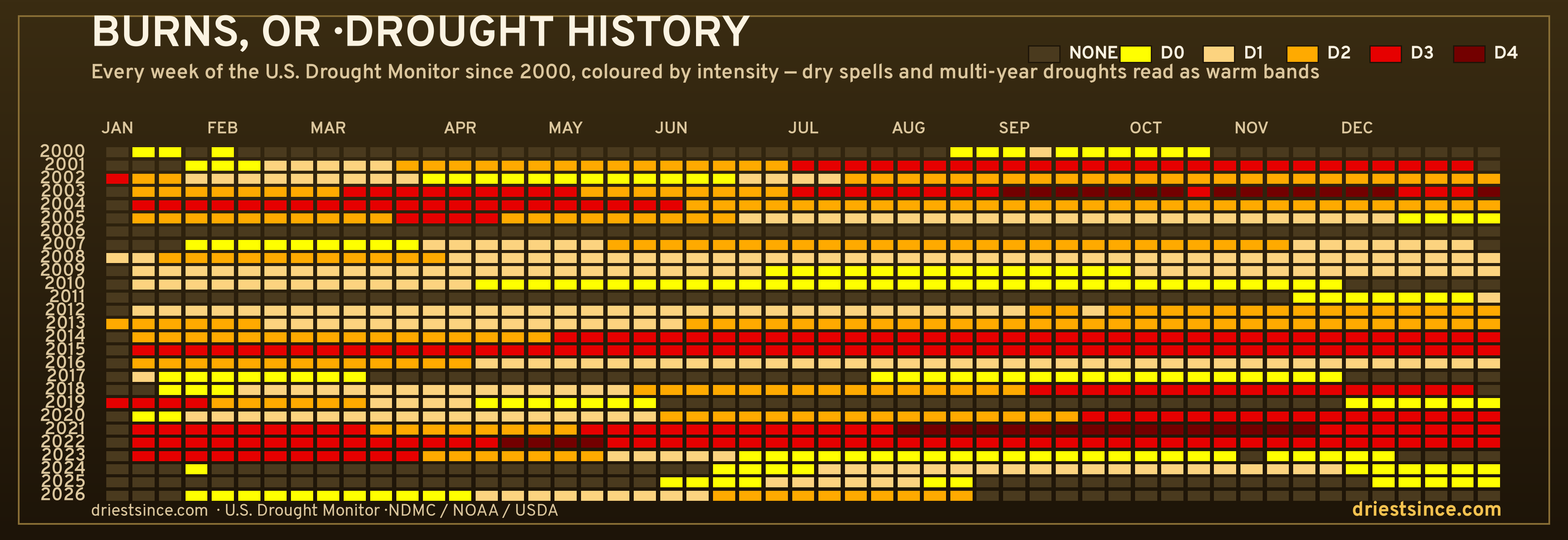 Burns, OR — county drought history since 2000