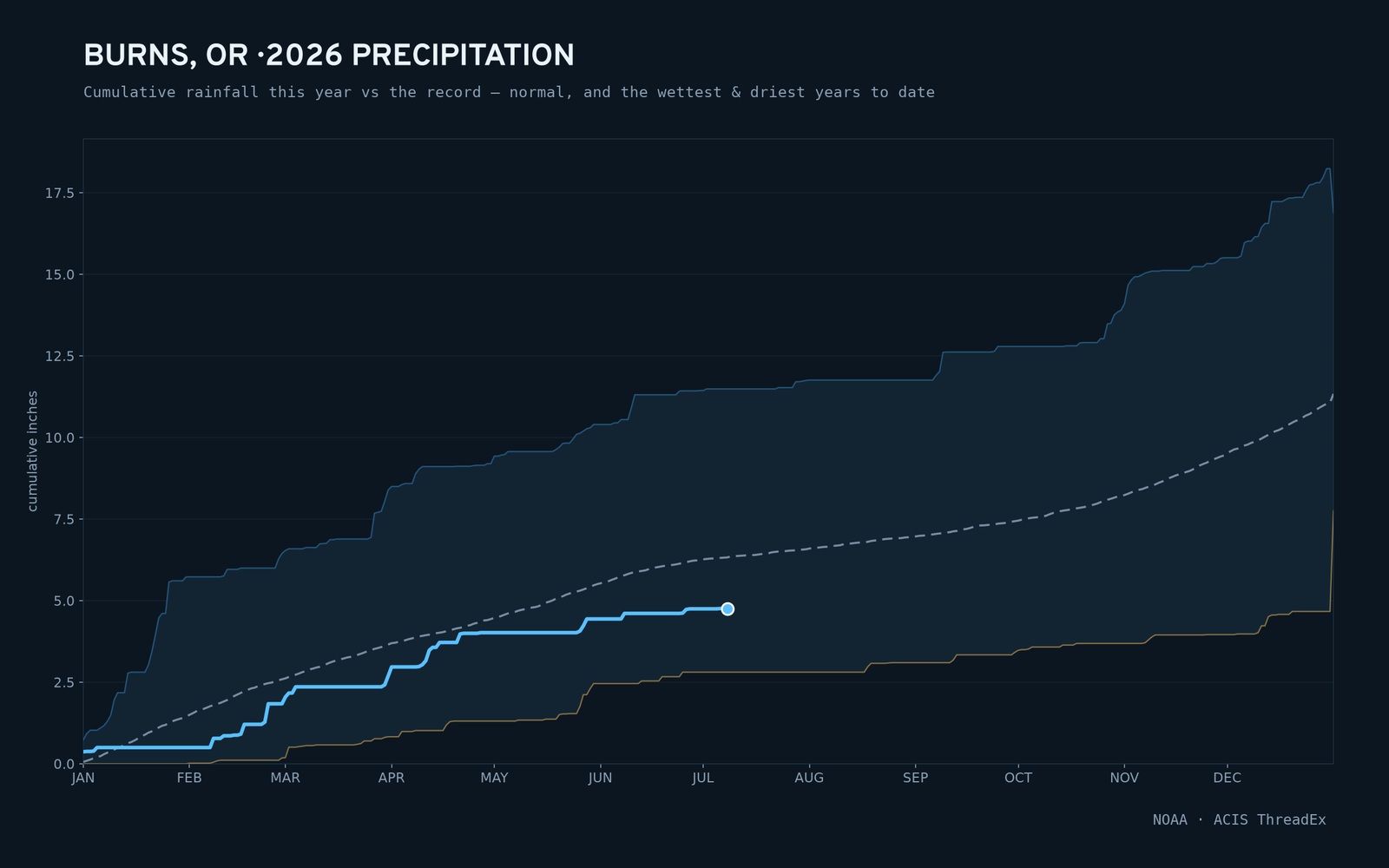 Burns, OR — cumulative rainfall this year vs the record