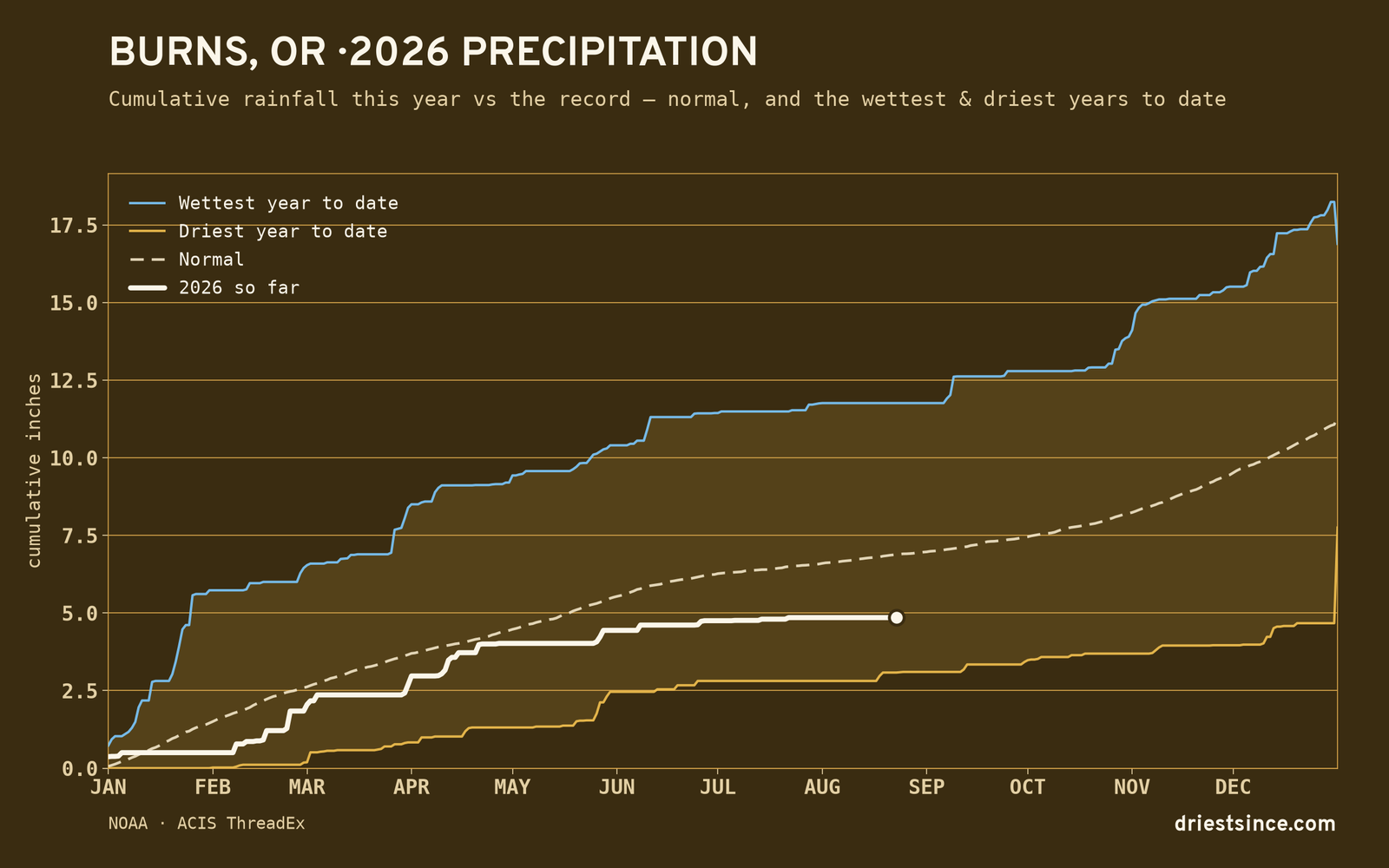 Burns, OR — cumulative rainfall this year vs the record