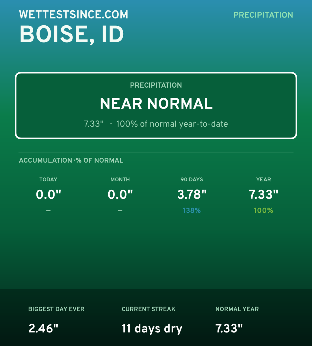 Boise, ID precipitation share card