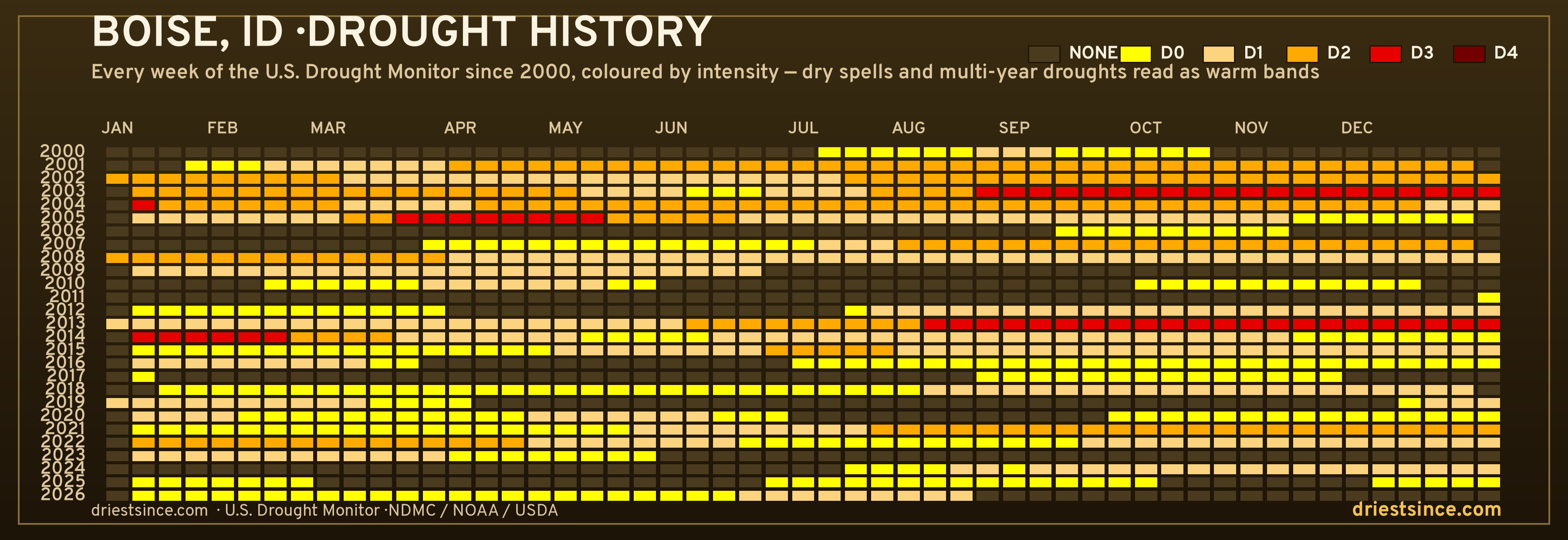 Boise, ID — county drought history since 2000