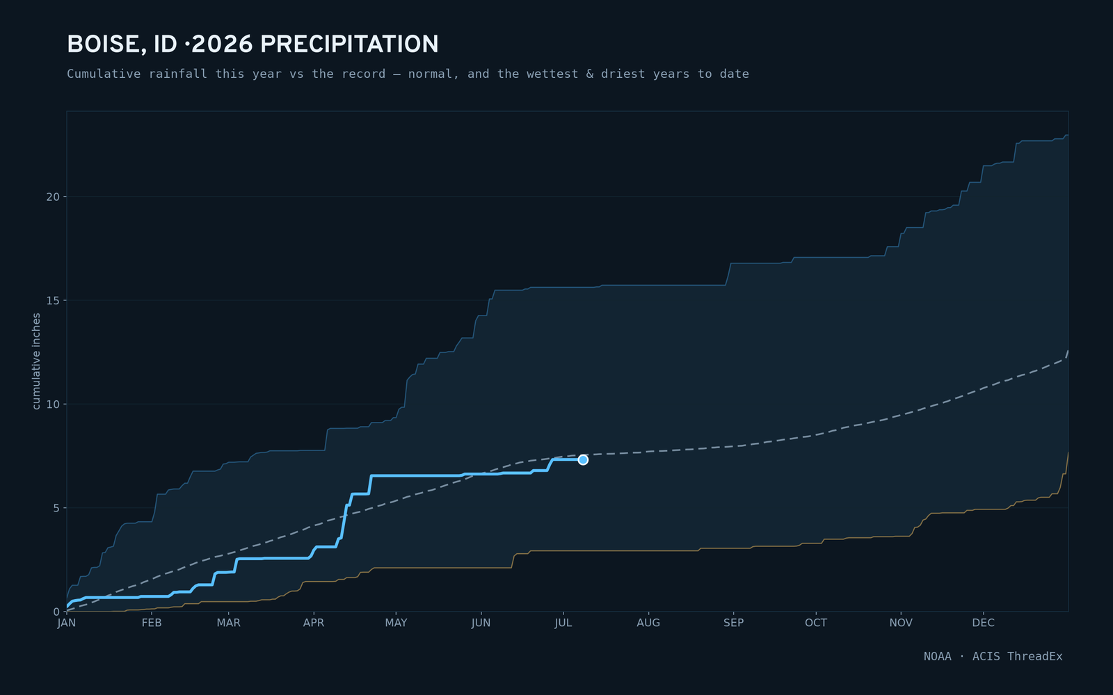 Boise, ID — cumulative rainfall this year vs the record