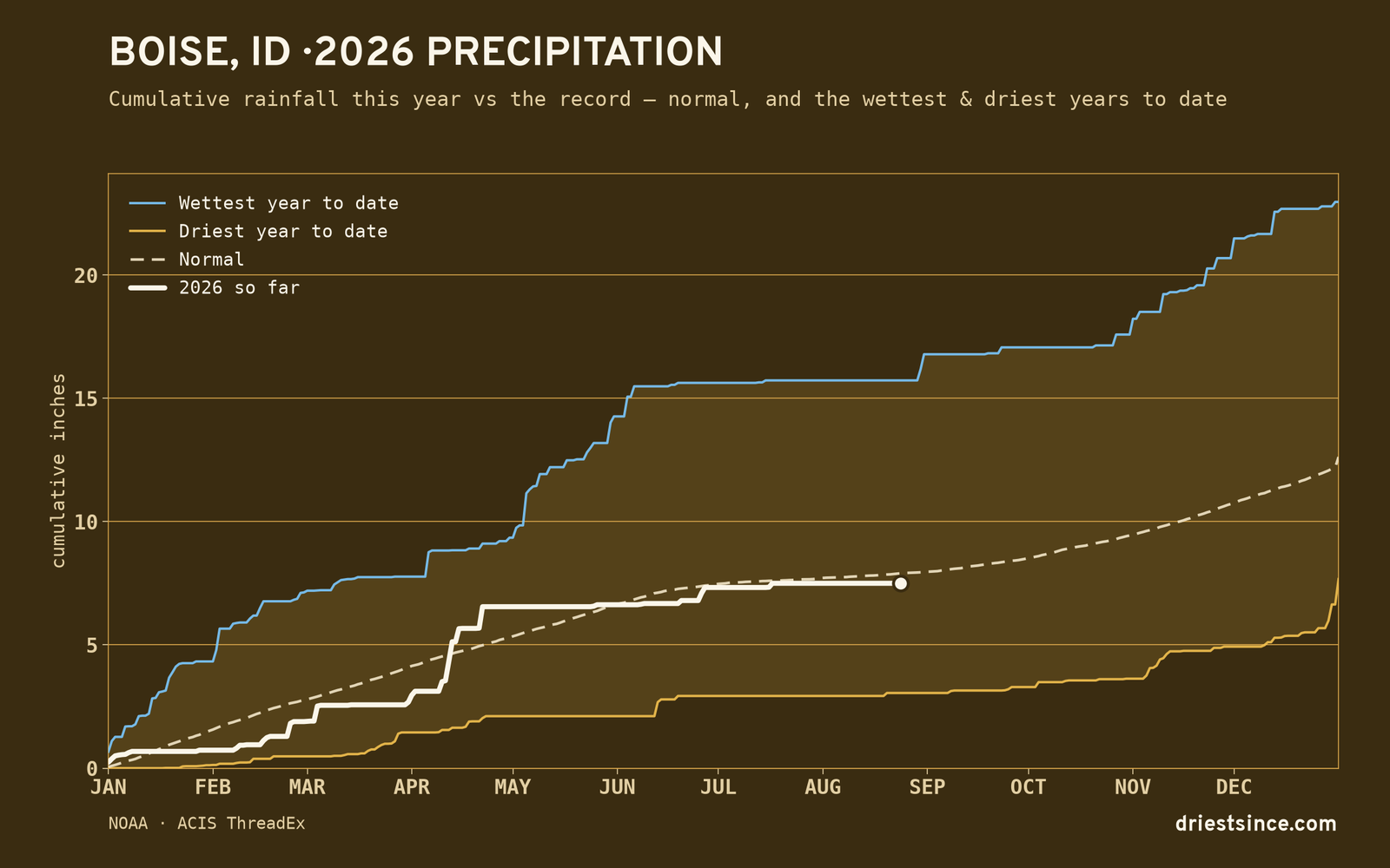 Boise, ID — cumulative rainfall this year vs the record