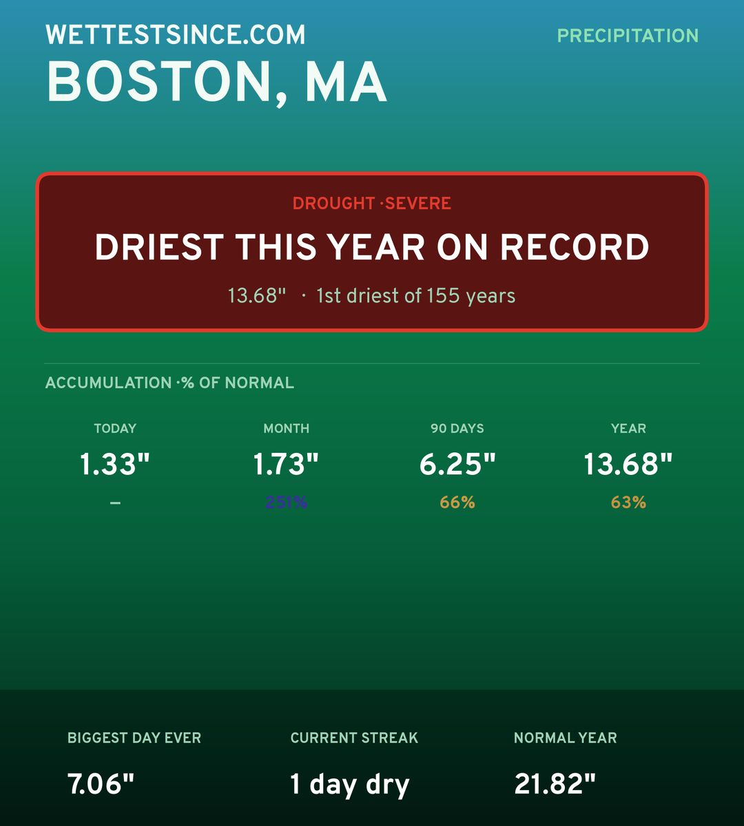 Boston, MA precipitation share card