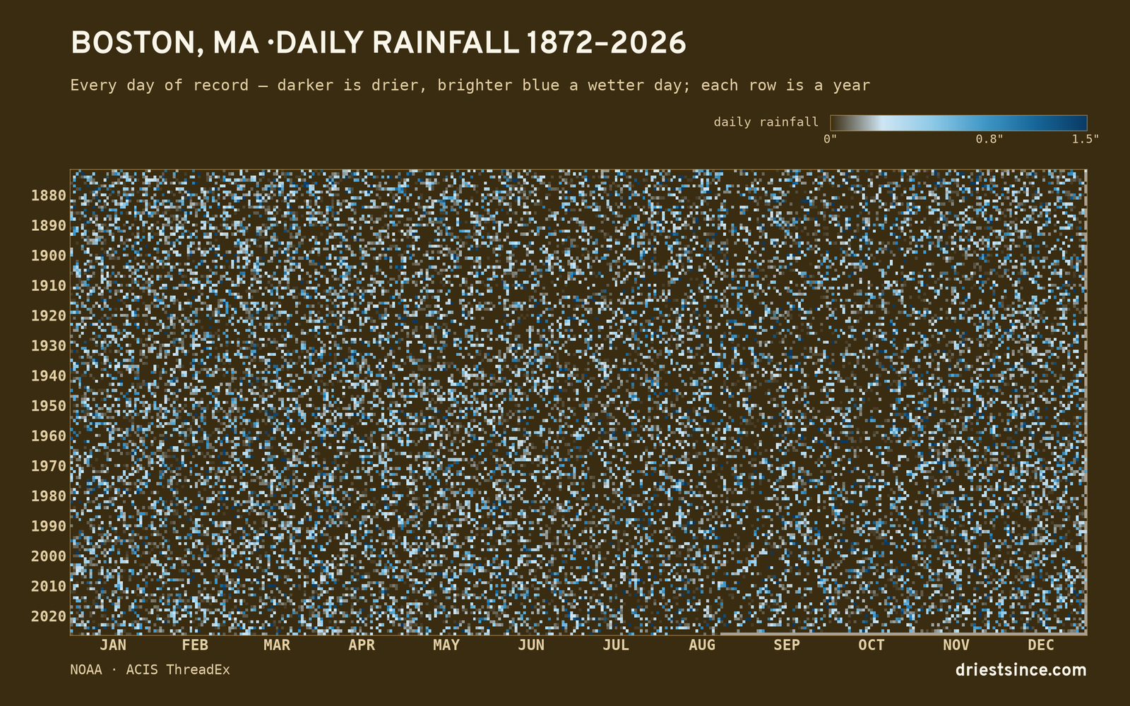Boston, MA — daily rainfall every day on record