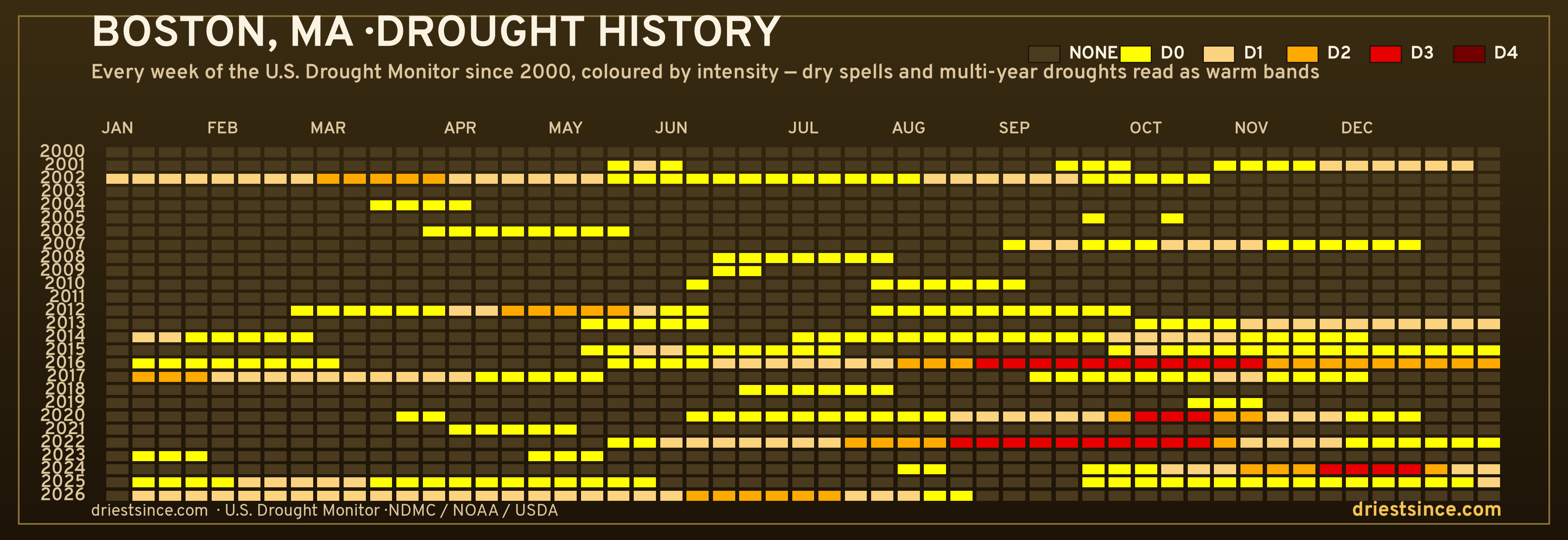 Boston, MA — county drought history since 2000
